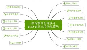 微締模具管理軟件實(shí)現(xiàn)人、機(jī)、料、法、環(huán)有機(jī)結(jié)合