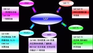 什么是MES系統(tǒng)？MES系統(tǒng)與SAP與ERP的區(qū)別