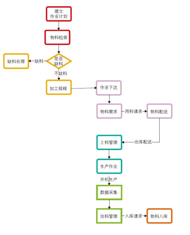 產(chǎn)線(xiàn)MES控制流程.jpg